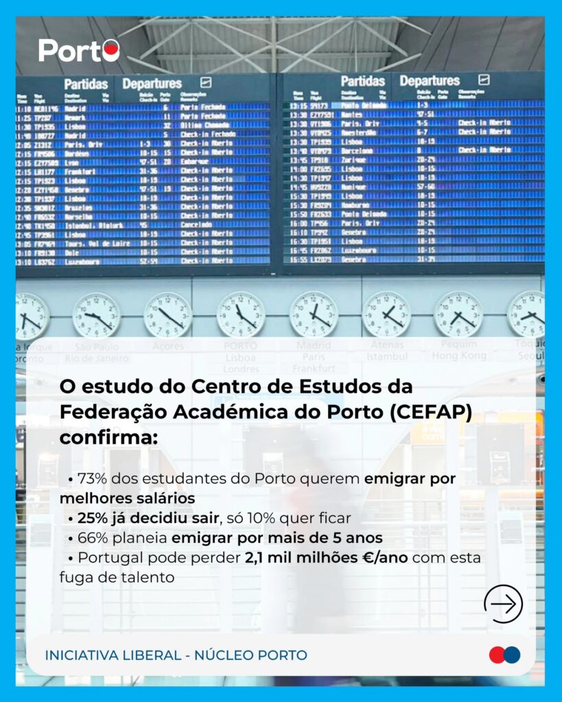 Sete em cada dez universitários ponderam emigrar: o Porto continua a perder talento, imagem 2 de 4